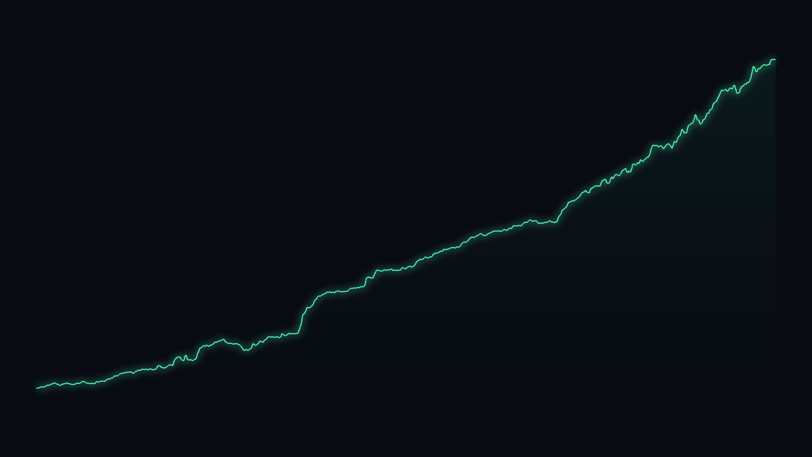 Equity curve from the combined portfolio study