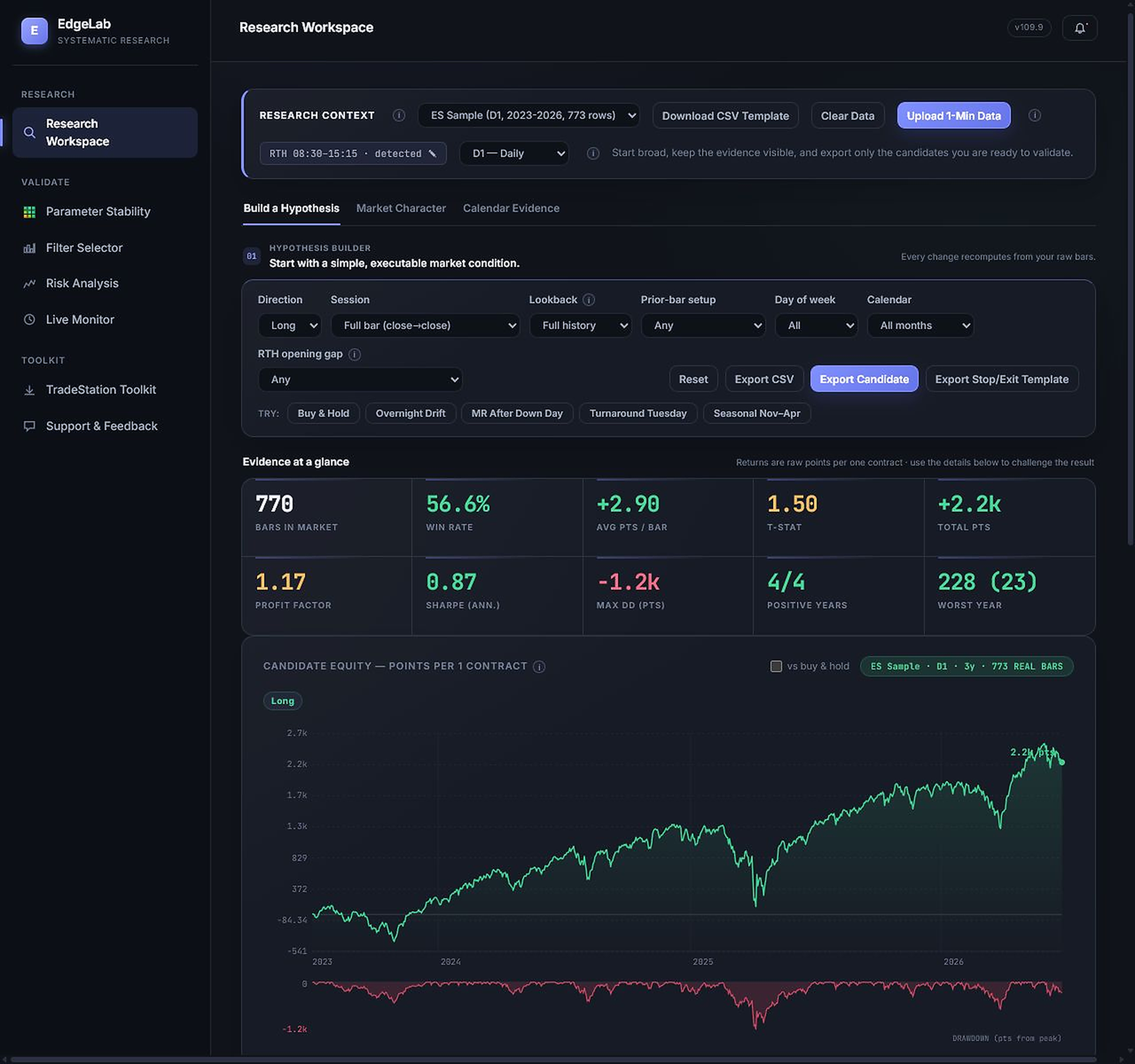Complete EdgeLab Research Workspace with the navigation menu, hypothesis controls, evidence summary, equity and drawdown panels visible.